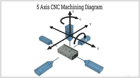 cnc machine axis definition|cnc axis chart.